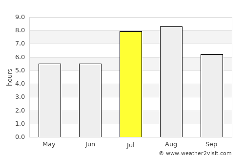 Shadili average rain in July