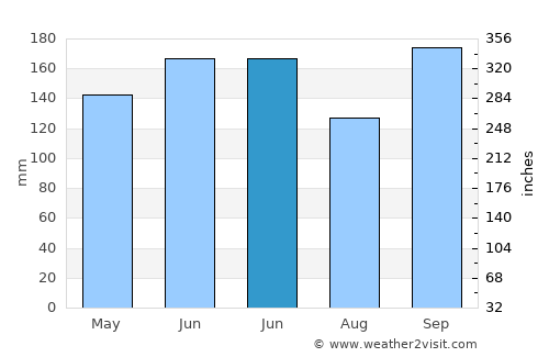 Shadili average rain in June