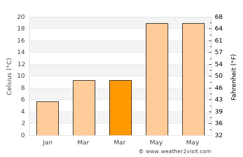 Shadili average temperature in March