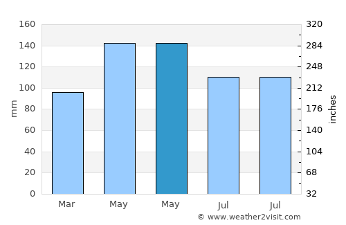 Shadili average rain in May