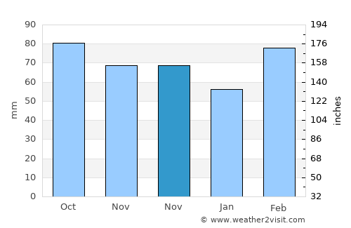Shadili average rain in November