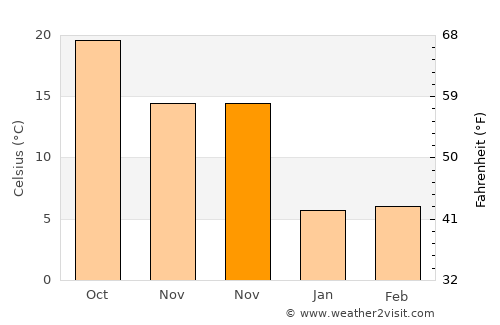 Shadili average temperature in November