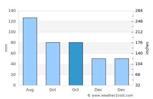 Shadili average rain in October
