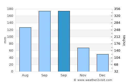 Shadili average rain in September