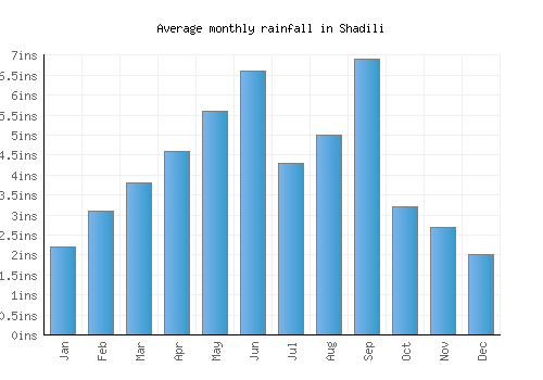 Shadili monthly rainfall chart (inches)