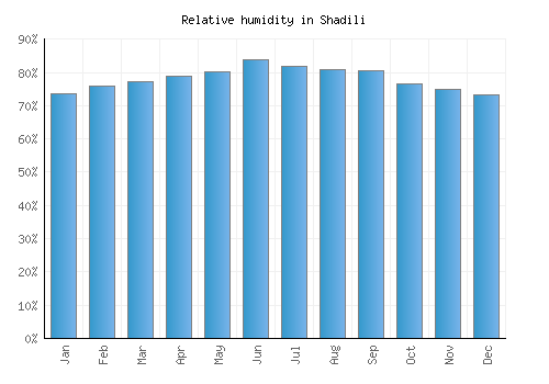 Shadili relative humidity averages