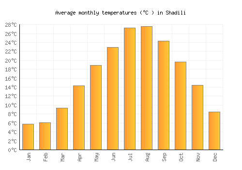 Shadili average temperature chart (Celsius)