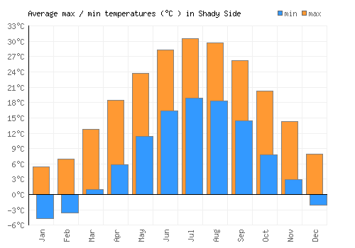 Shady Side average minimum / maximum temperatures (Celsius)