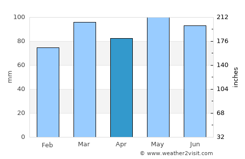 Shady Side average rain in April