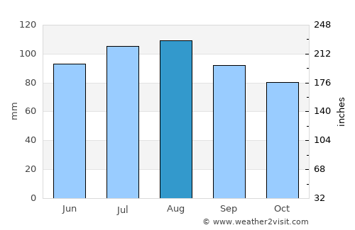 Shady Side average rain in August