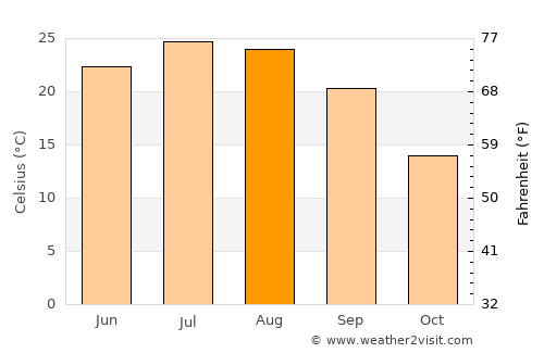 Shady Side average temperature in August