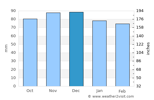 Shady Side average rain in December