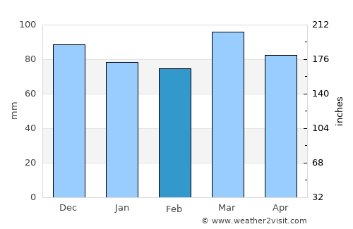 Shady Side average rain in February