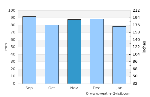 Shady Side average rain in November