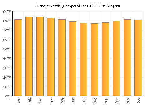Shagamu average temperature chart (Fahrenheit)