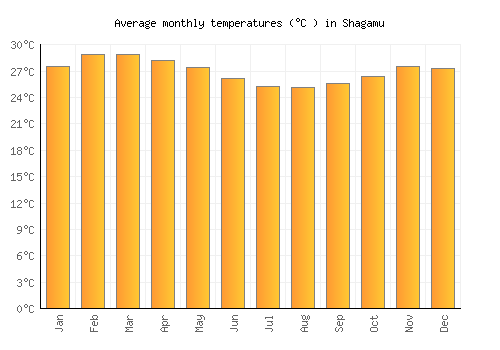 Shagamu average temperature chart (Celsius)