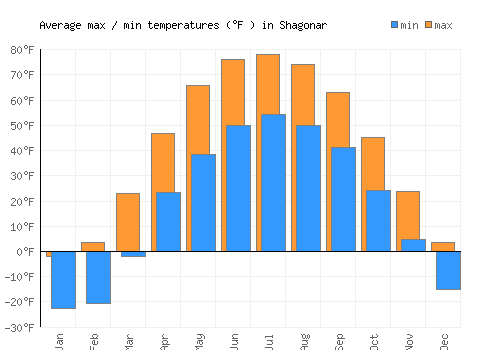 Shagonar average minimum / maximum temperatures (Fahrenheit)