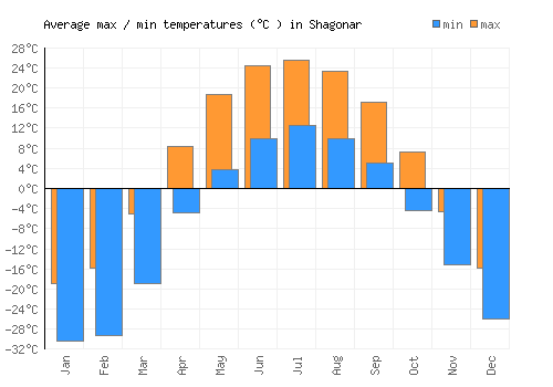 Shagonar average minimum / maximum temperatures (Celsius)