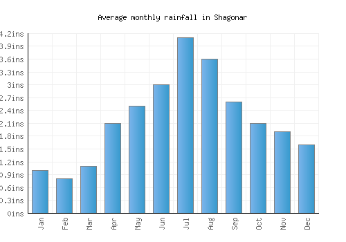 Shagonar monthly rainfall chart (inches)