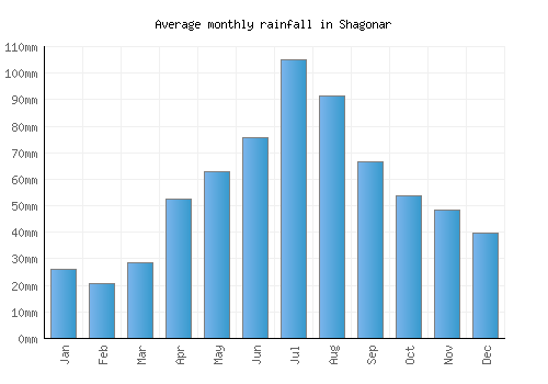 Shagonar monthly rainfall chart (mm)