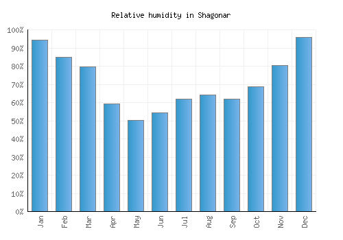 Shagonar relative humidity averages