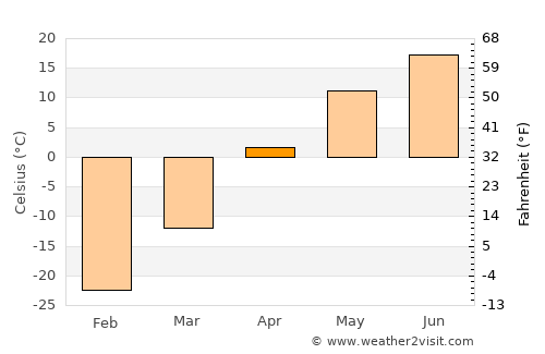 Shagonar average temperature in April