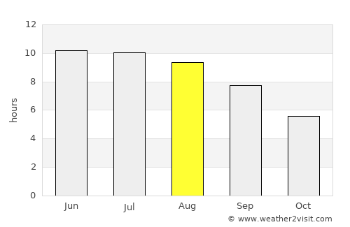 Shagonar average rain in August