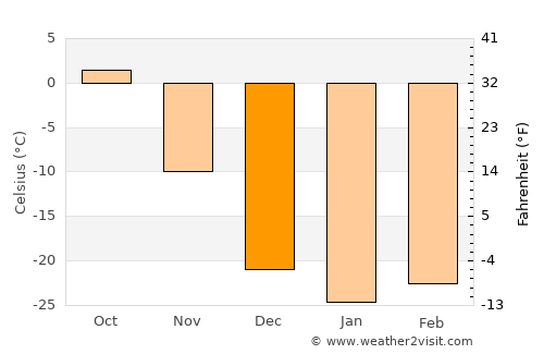 Shagonar average temperature in December