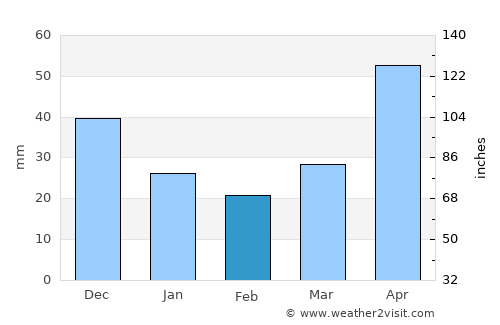 Shagonar average rain in February