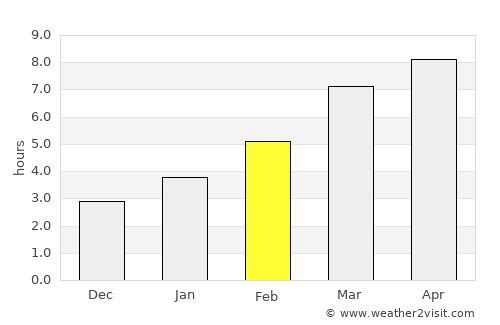 Shagonar average rain in February