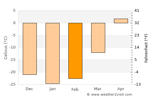 Shagonar average temperature in February