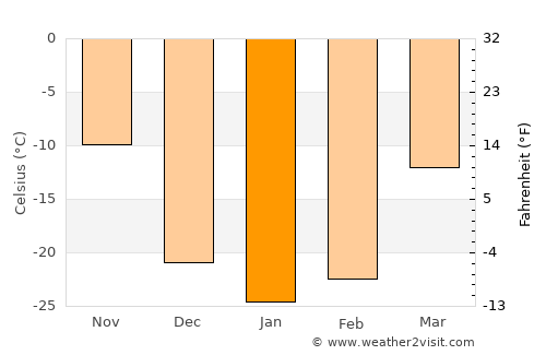 Shagonar average temperature in January