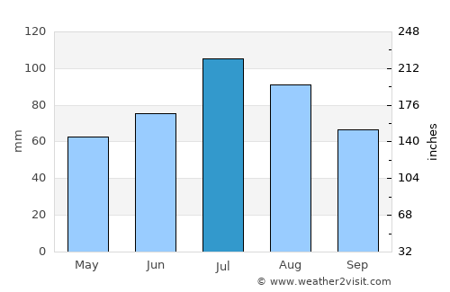 Shagonar average rain in July