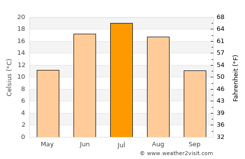 Shagonar average temperature in July