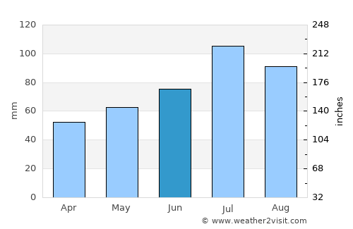 Shagonar average rain in June