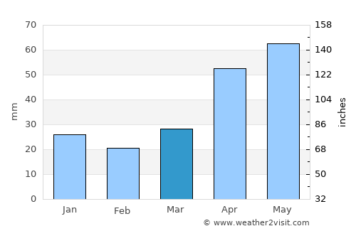 Shagonar average rain in March