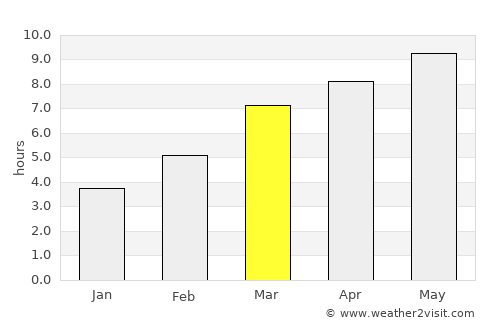 Shagonar average rain in March