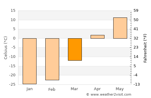 Shagonar average temperature in March