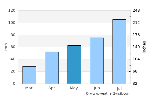 Shagonar average rain in May