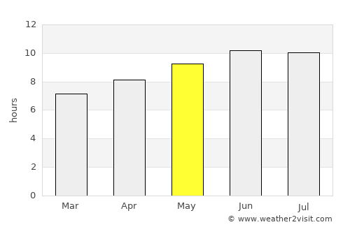 Shagonar average rain in May
