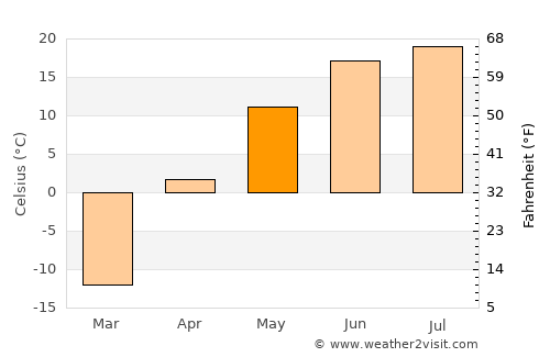 Shagonar average temperature in May