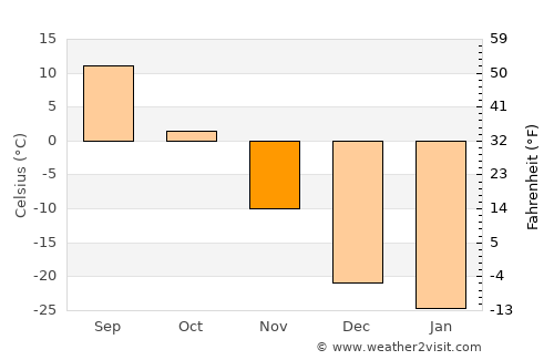 Shagonar average temperature in November