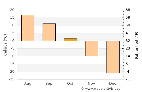 Shagonar average temperature in October