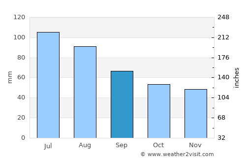 Shagonar average rain in September