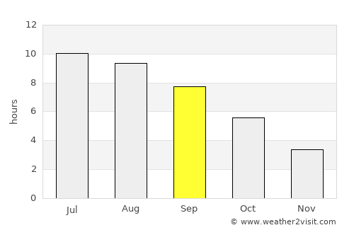 Shagonar average rain in September