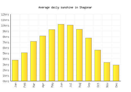 Shagonar average daily sunshine chart