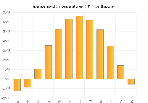 Shagonar average temperature chart (Fahrenheit)