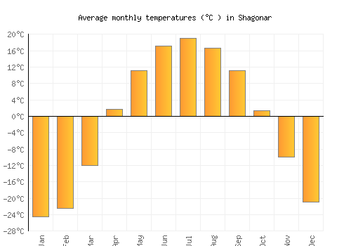 Shagonar average temperature chart (Celsius)
