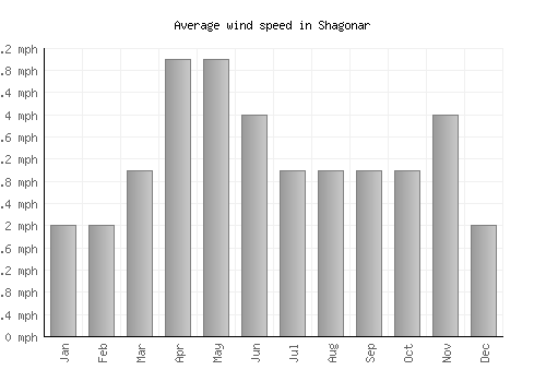 Shagonar average winspeed by month (mph)