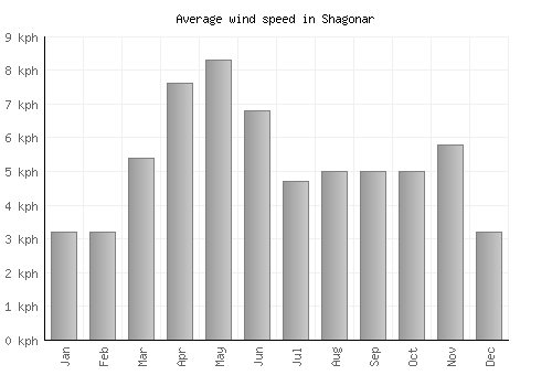 Shagonar average winspeed by month (km/h)